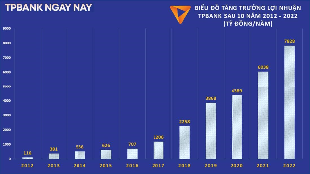 TPBank chiếm trọn niềm tin trên hành trình đồng hành bền bỉ cùng hàng triệu khách hàng - Ảnh 4.