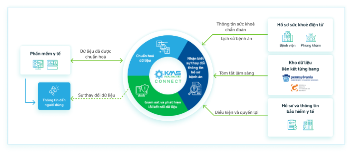 KMS Healthcare: 14 năm làm health-tech và khát vọng nâng tầm y tế số Việt Nam - Ảnh 3.