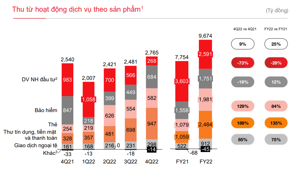 Lý giải động lực đưa thu nhập ngoài lãi tăng mạnh ở nhiều ngân hàng - Ảnh 1. Lý giải động lực đưa thu nhập ngoài lãi tăng mạnh ở nhiều ngân hàng - Ảnh 1.
