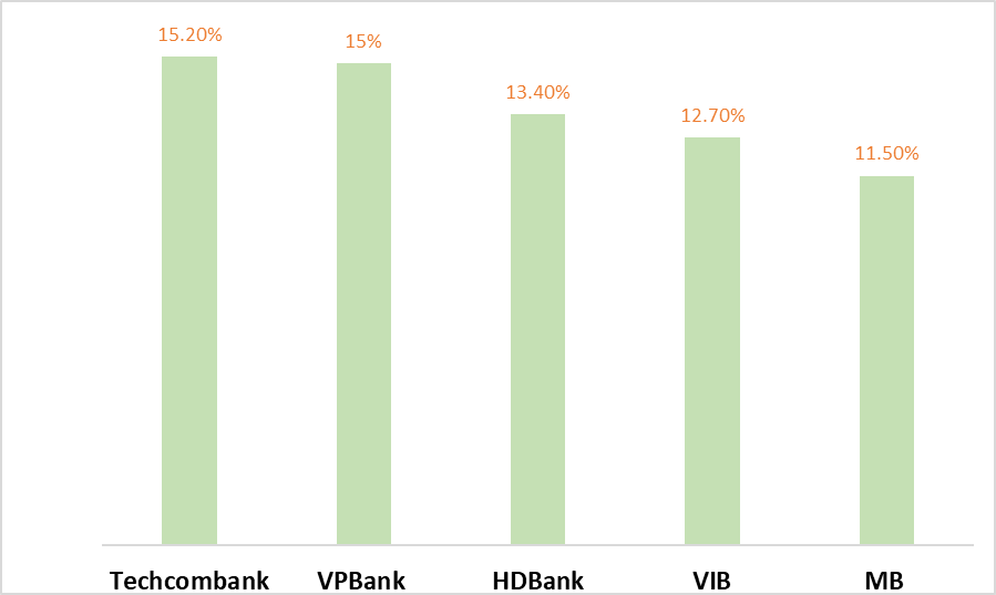 Ngân hàng nào giữ ngôi vương về tỷ lệ an toàn vốn? - Ảnh 2.
