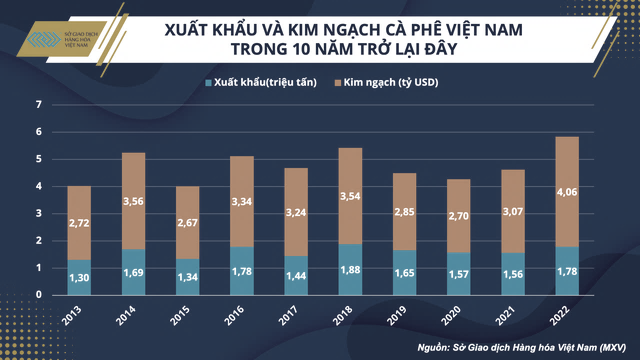 Cà phê Việt Nam đang ở đâu trên tầm nhìn 20 tỷ USD? - Ảnh 2.
