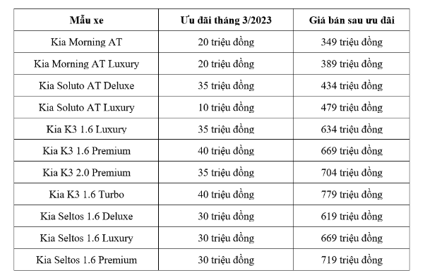 Kia, Mazda và Peugeot đồng loạt ưu đãi lớn cho nhiều dòng xe tại Việt Nam - Ảnh 3.