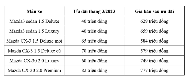 Kia, Mazda và Peugeot đồng loạt ưu đãi lớn cho nhiều dòng xe tại Việt Nam - Ảnh 5.