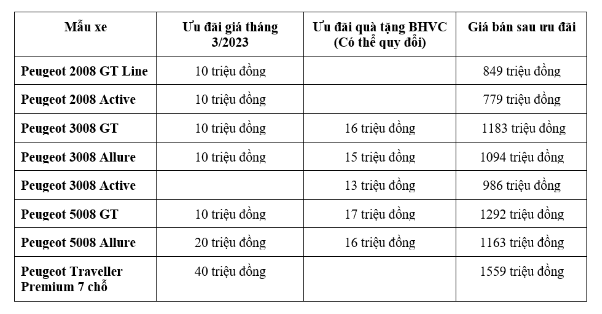 Kia, Mazda và Peugeot đồng loạt ưu đãi lớn cho nhiều dòng xe tại Việt Nam - Ảnh 7.