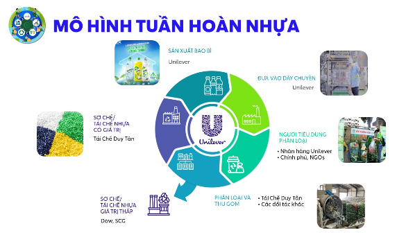 Unilever Việt Nam và Tái Chế Duy Tân ký kết hợp tác - Ảnh 3.
