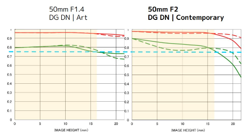 Ra mắt Sigma 50mm F2 DG DN (C): Đỉnh cao lens 50mm siêu nhỏ gọn, giá mềm hơn! - Ảnh 3.