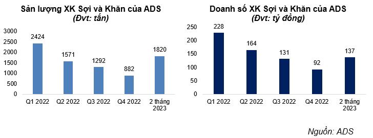 ADS - Doanh số xuất khẩu quay trở lại đà tăng trưởng - Ảnh 2.