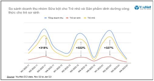 Hé lộ doanh thu mùa siêu sale lớn nhất năm của ngành hàng sữa bột - Ảnh 5.