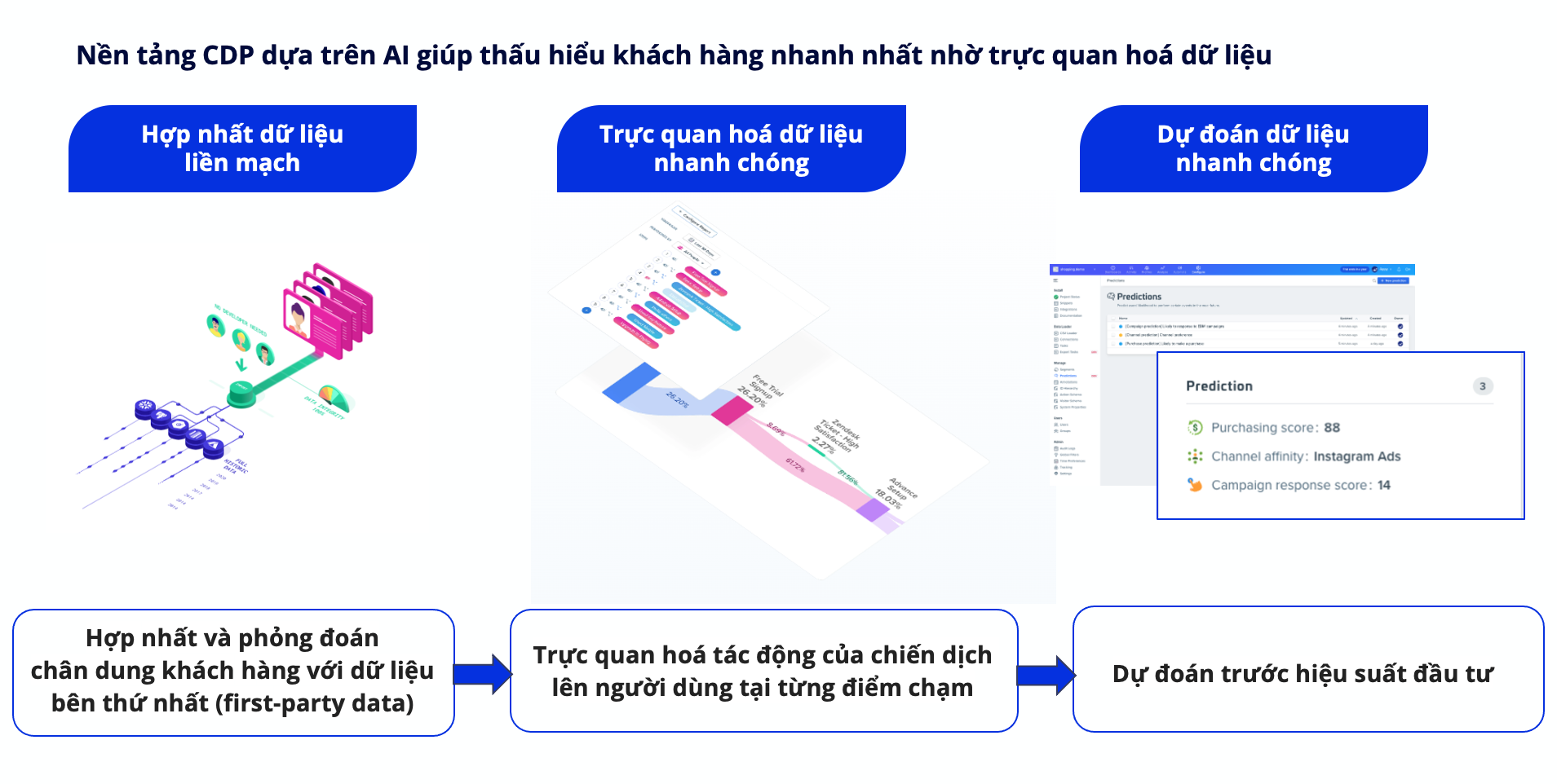 Cách AI đưa nền tảng dữ liệu khách hàng lên một tầm cao mới - Ảnh 2.