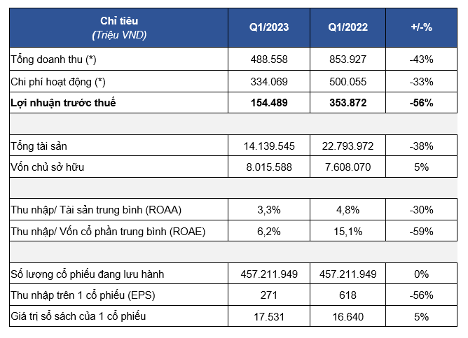 Chứng khoán HSC đạt 489 tỷ doanh thu trong quý 1/2023 - Ảnh 2.