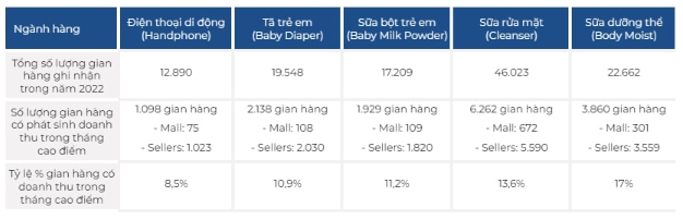 9/10 gian hàng TMĐT hoạt động kém hiệu quả: Thị trường chỉ dành cho người chơi nghiêm túc - Ảnh 2.