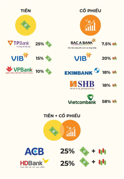Trào lưu tích sản cổ phiếu ngành ngân hàng trước mùa Đại hội cổ đông - Ảnh 2.