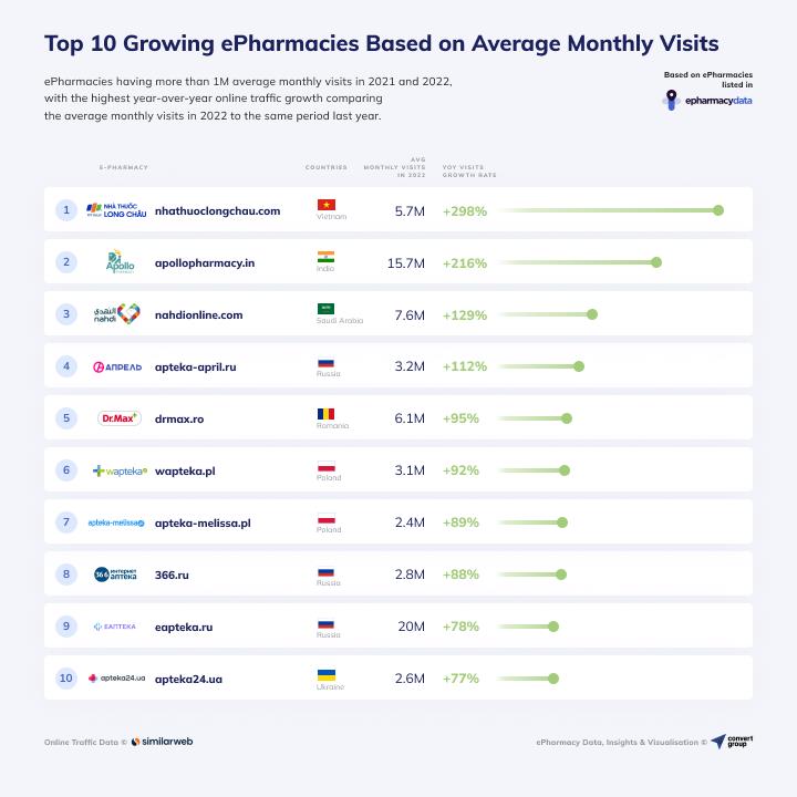 FPT Long Châu dẫn đầu bảng xếp hạng Global E-Pharmacy năm 2022 - Ảnh 1. FPT Long Châu dẫn đầu bảng xếp hạng Global E-Pharmacy năm 2022 - Ảnh 1.