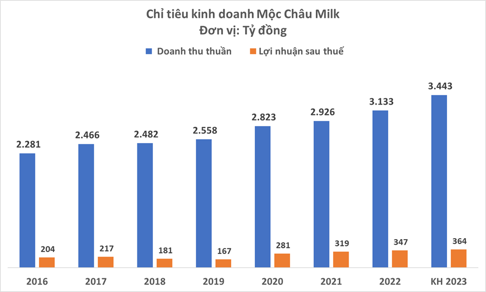 Mộc Châu Milk thông qua kế hoạch lợi nhuận 364 tỷ đồng năm 2023 - Ảnh 3.