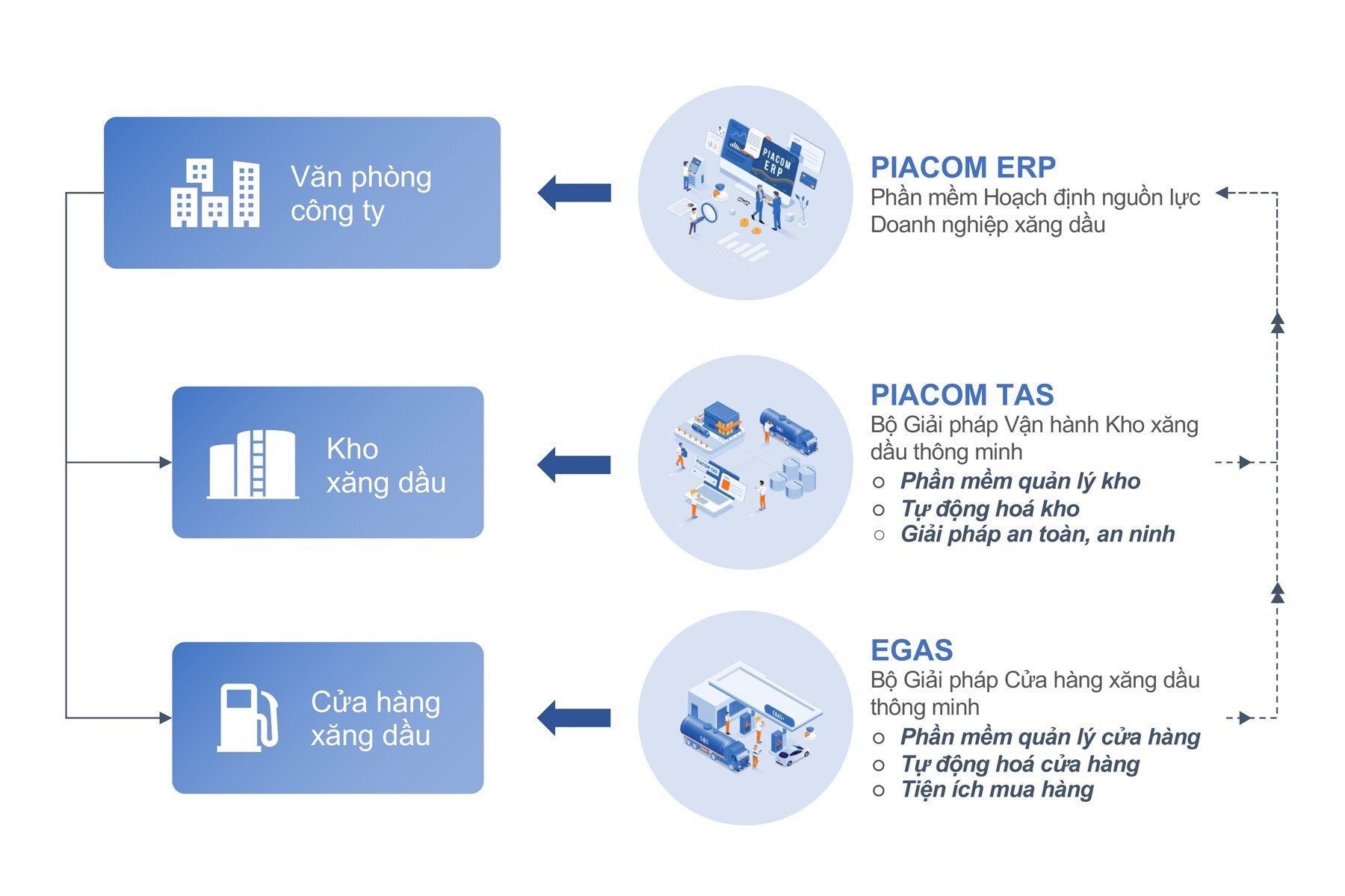 2 Giải pháp xăng dầu số của PIACOM nhận giải Sao Khuê 2023 - Ảnh 4.