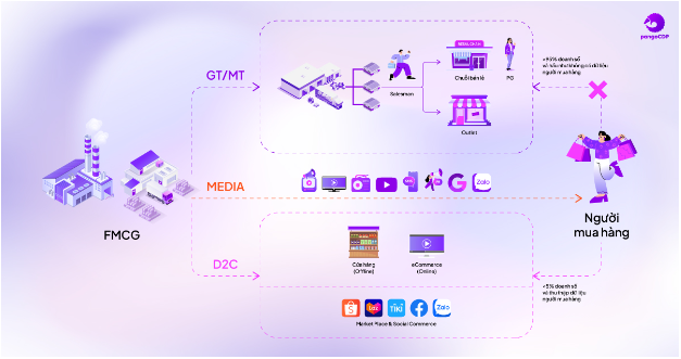 &quot;Cú chuyển mình&quot; đáng mong đợi của FMCG với Master Channel - Ảnh 2.