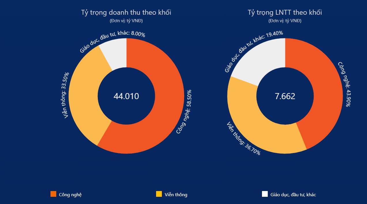 ĐHĐCĐ thường niên 2023: FPT sẽ công bố chiến lược mới DC5-135 - Ảnh 1.