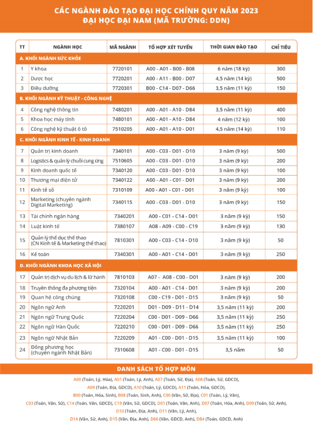 Rút ngắn thời gian đào tạo, sinh viên Đại Nam học 3 học kỳ/năm, ra trường sớm 0,5 – 1 năm - Ảnh 1.