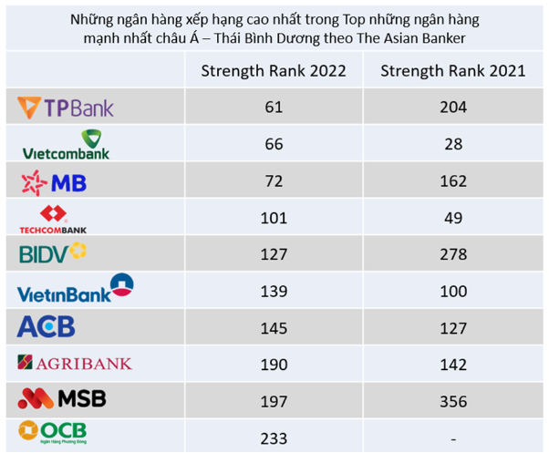 15 năm bứt phá thần kỳ ở TPBank - Ảnh 4.