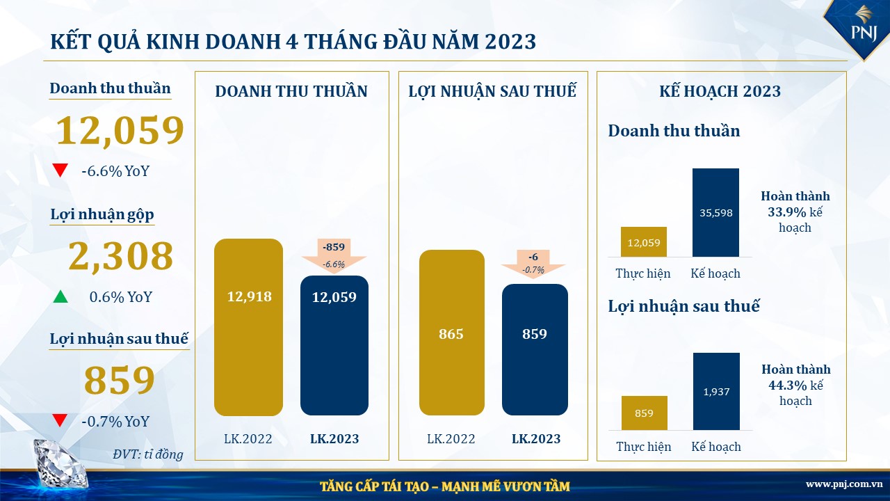 PNJ công bố doanh thu thuần 4 tháng đầu năm đạt 12,059 tỷ đồng - Ảnh 1.