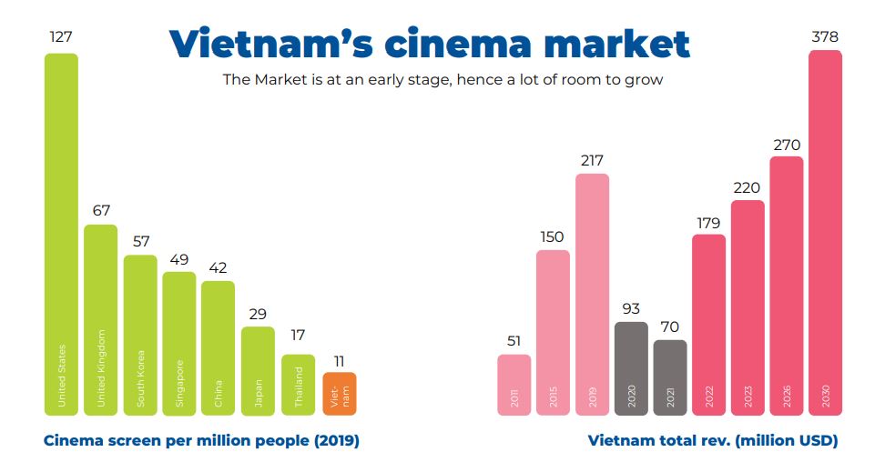 Sinh viên Harvard “lặn lội” tới Việt Nam khảo sát nhu cầu xem phim rạp của người Việt - Ảnh 2.