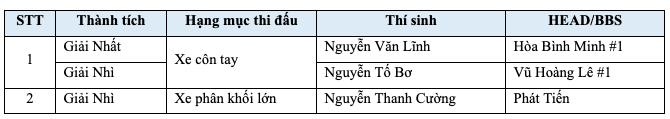 Hội thi Kỹ thuật viên xuất sắc Châu Á - Châu Đại Dương 2023, Honda Việt Nam đạt 3 giải cá nhân, 1 giải Nhất đồng đội - Ảnh 4.