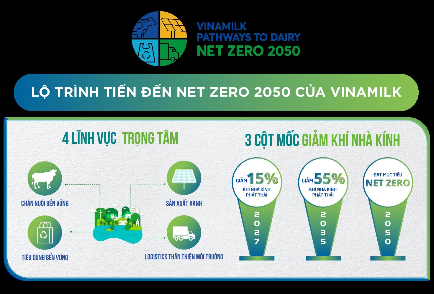 Vinamilk là công ty sữa tiên phong tại Việt Nam có nhà máy và trang trại đạt chứng nhận trung hòa Carbon - Ảnh 5.