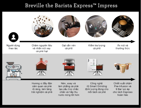 Máy pha cà phê Breville 876 thiết kế đặc sắc gồm &quot;xay, nén, ép&quot; đang được săn đón - Ảnh 3.