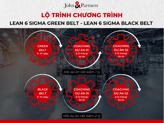 Lean Six Sigma tăng cường năng lực cạnh tranh cho sản xuất Việt Nam - Ảnh 3.