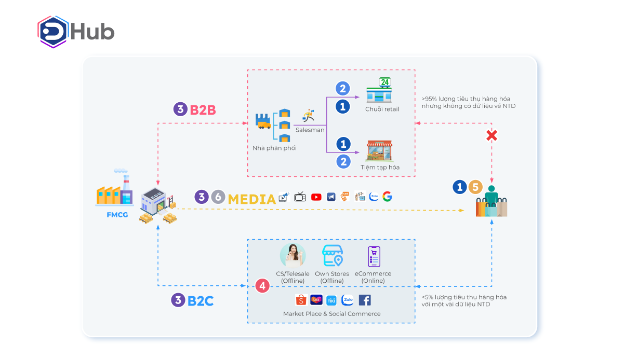 DGV Digital ra mắt giải pháp quản lý bán hàng DHub - Ảnh 2.