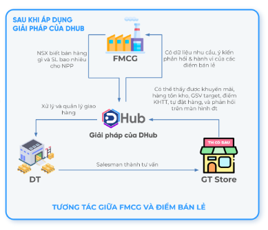 DGV Digital ra mắt giải pháp quản lý bán hàng DHub - Ảnh 3.