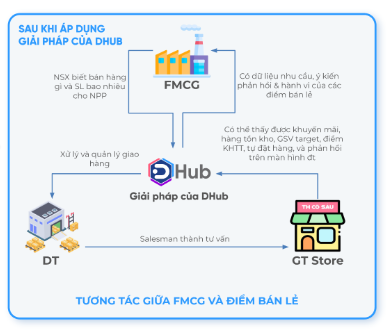 DGV Digital ra mắt giải pháp quản lý bán hàng DHub - Ảnh 1.