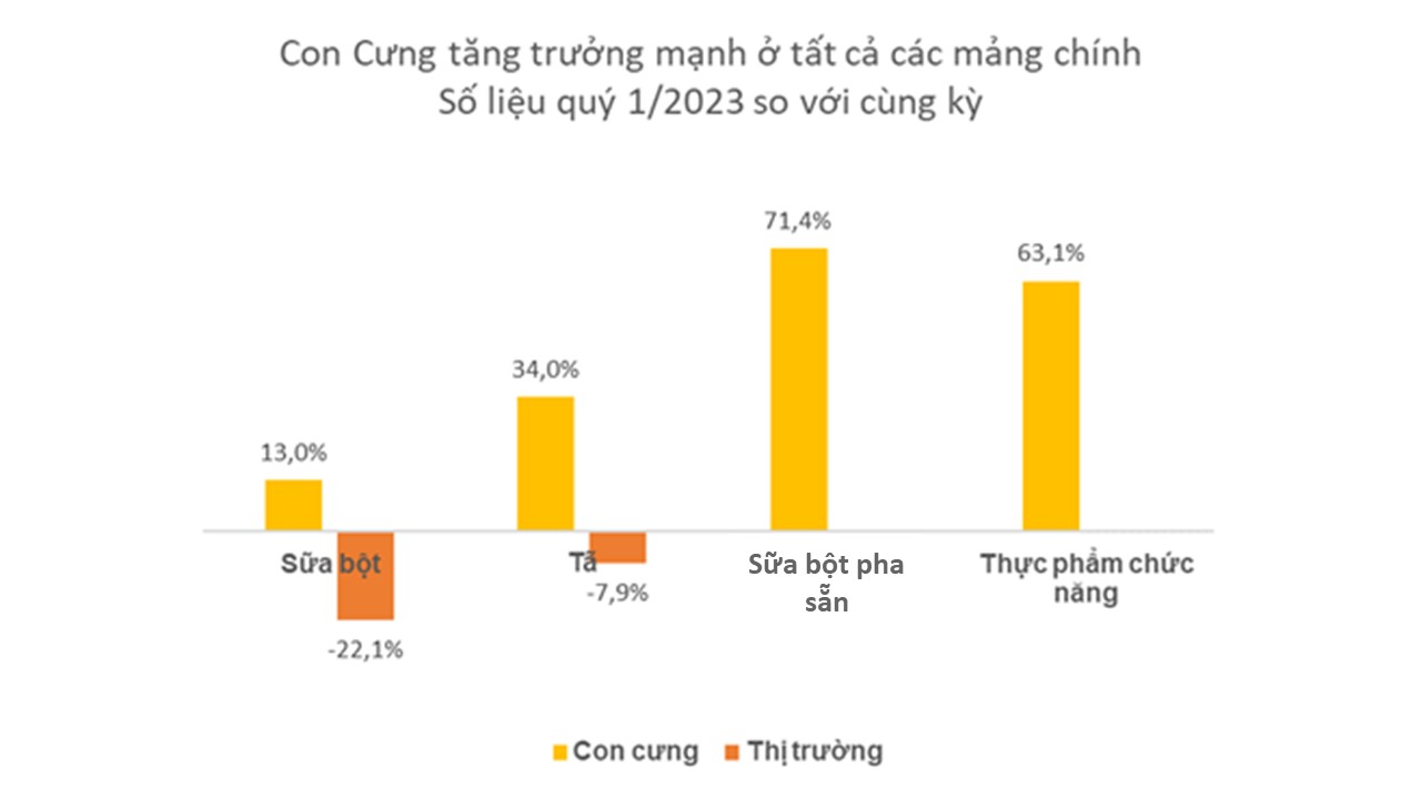 Con Cưng chiếm 62,3% thị phần ngành bán lẻ sữa và tã trong kênh mẹ và bé - Ảnh 1.