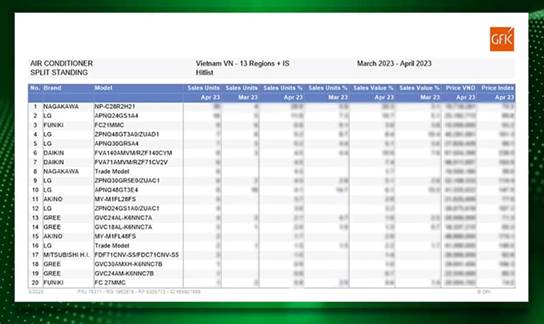 Nagakawa liên tiếp giữ Top 1 điều hòa tủ đứng bán chạy nhất theo GFK - Ảnh 1.