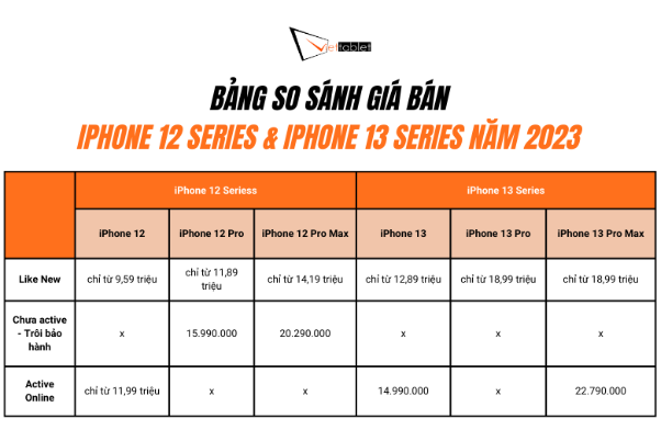 So sánh giá bán của iPhone 12 series và iPhone 13 series  năm 2023 - Ảnh 3.