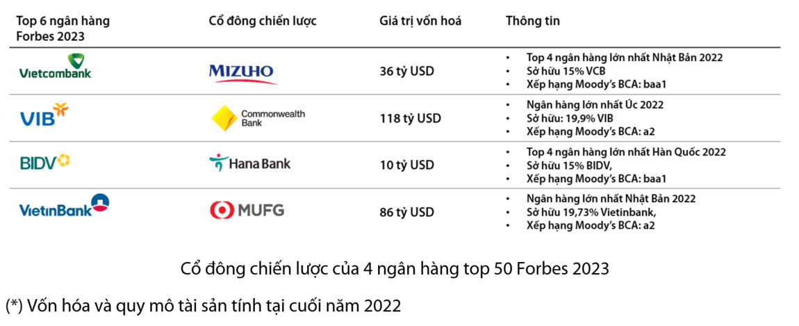 Forbes: 6 ngân hàng niêm yết tốt nhất Việt Nam 3 năm liền là ai? - Ảnh 3.