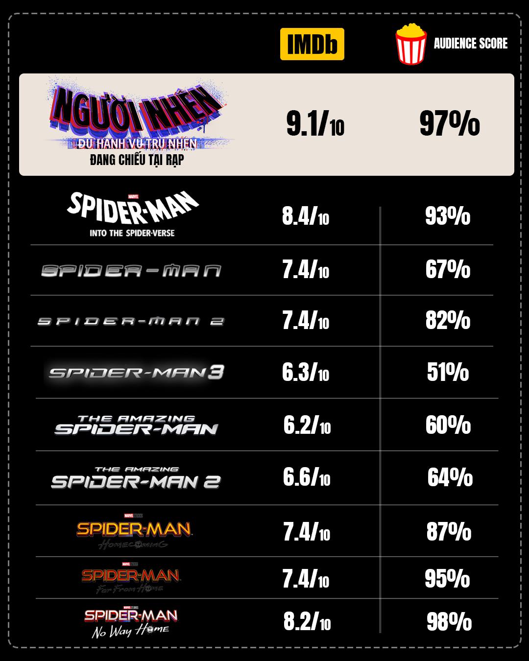 Spider-Man: Across the Spider-Verse là bộ phim Người Nhện được đánh giá cao nhất trong 20 năm qua - Ảnh 2.
