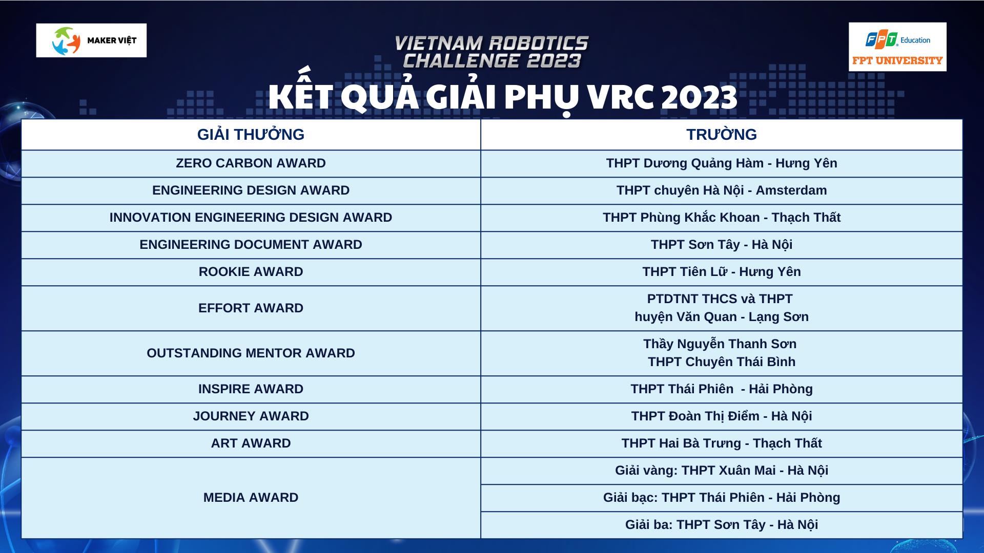 THPT Đoàn Thị Điểm và THPT Hai Bà Trưng - Thạch Thất nâng cúp vô địch Vietnam Robotics Challenge 2023 - Ảnh 5.