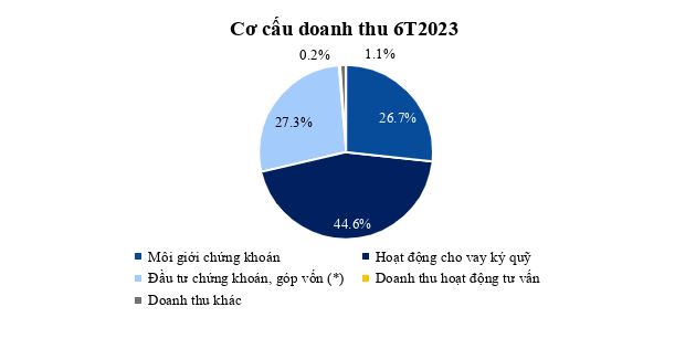 Chứng khoán HSC: Doanh thu 6 tháng đầu năm 2023 đạt hơn 1,018 tỷ đồng - Ảnh 2.