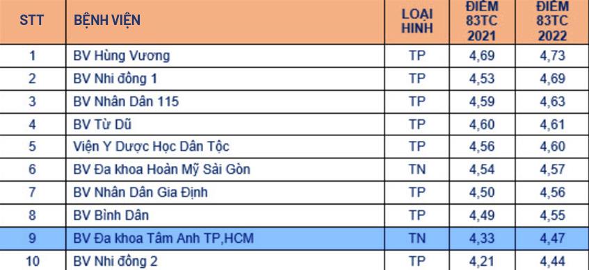 BVĐK Tâm Anh: 2 năm thành công khiến TPHCM không thể bỏ qua