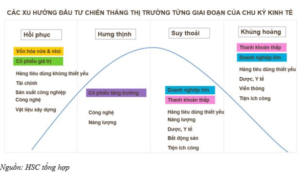 Vì sao chứng khoán hồi phục sớm hơn sự xác nhận của số liệu kinh tế? - Ảnh 2.