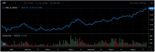 Cổ đông SHB nhận loạt tin vui, cổ phiếu liên tục thăng hoa - Ảnh 1.
