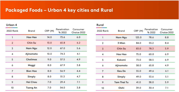 Chin-su thăng hạng thương hiệu thực phẩm được người Việt lựa chọn nhiều nhất - Ảnh 1.
