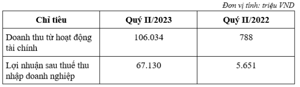 TEG báo lãi quý II/2023 hơn 67 tỷ đồng, tăng hơn 1.087% so với quý II/2022 - Ảnh 2.