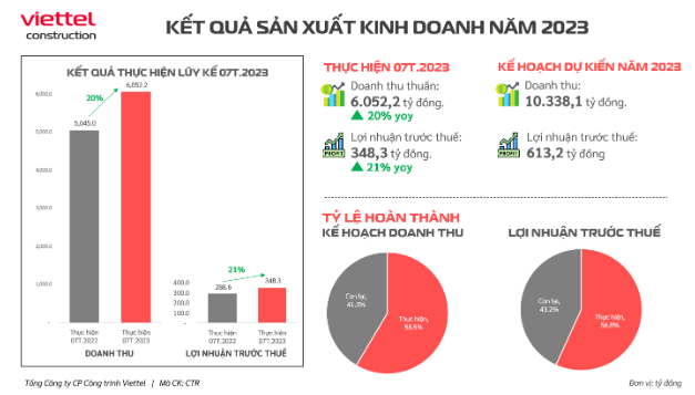 CTR nhân đôi niềm vui với doanh thu nghìn tỷ và lọt Top50 Forbes - Ảnh 1.