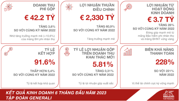 Generali tăng trưởng vượt bậc trong hoạt động kinh doanh - Ảnh 2.