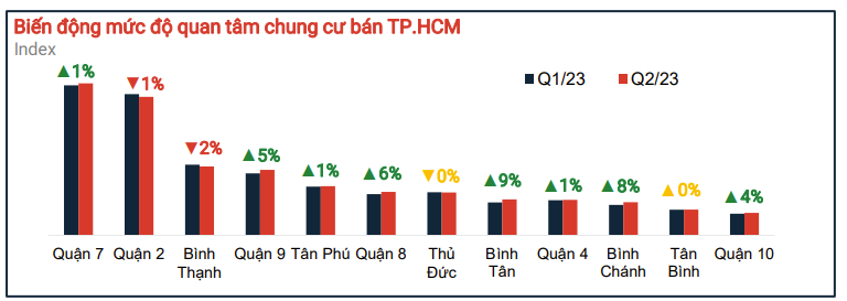 Căn hộ Bình Chánh bất ngờ tăng vọt lượng quan tâm - Ảnh 2.