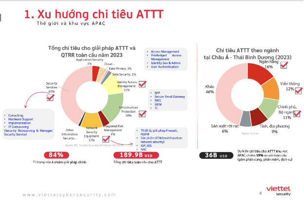 Viettel Cyber Security phát hành Báo cáo thị trường ATTT 6 tháng đầu 2023 - Ảnh 1.