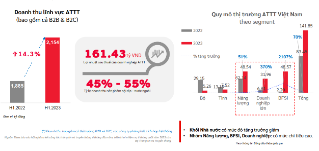 Viettel Cyber Security phát hành Báo cáo thị trường ATTT 6 tháng đầu 2023 - Ảnh 2.