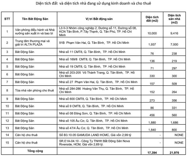 Văn Hóa Tân Bình: Lợi nhuận sau thuế 6 tháng 2023 tăng trưởng 163% - Ảnh 4.